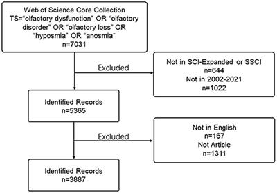 Knowledge Mapping of Olfactory Dysfunction: A Bibliometric Study